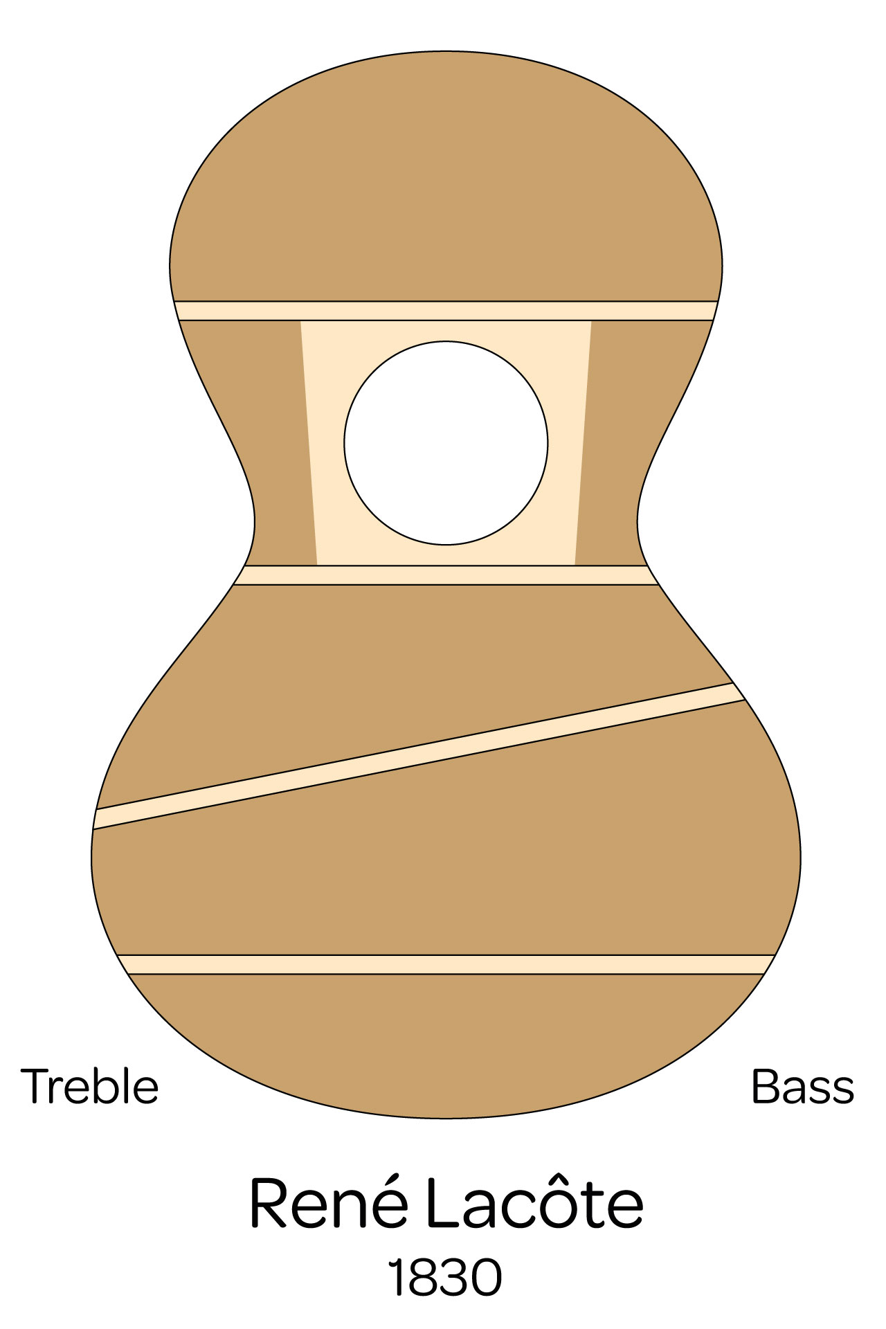 Les barrages de guitares classiques